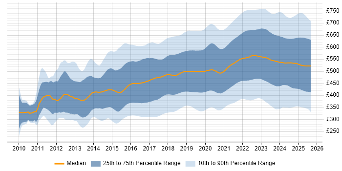 Contractor daily rate distribution trend for jobs in England citing Azure