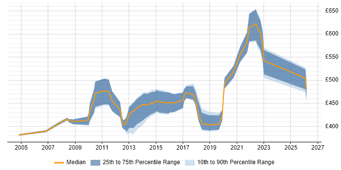 Contractor daily rate distribution trend for B2B Project Manager job vacancies in England