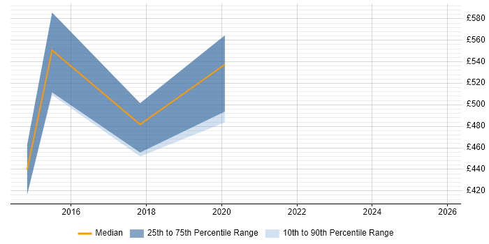 Contractor daily rate distribution trend for B2B Sales Manager job vacancies in England