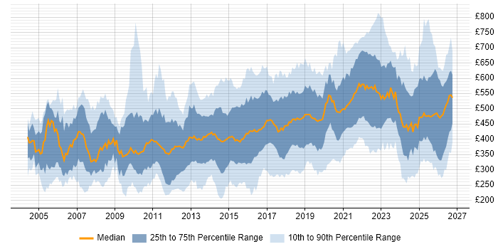 Contractor daily rate distribution trend for jobs in England citing B2B