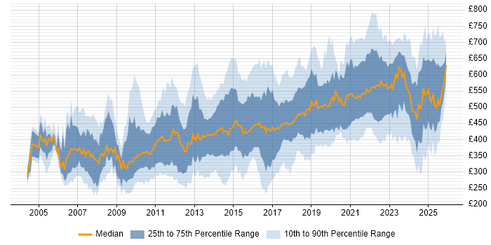 Contractor daily rate distribution trend for jobs in England citing B2C