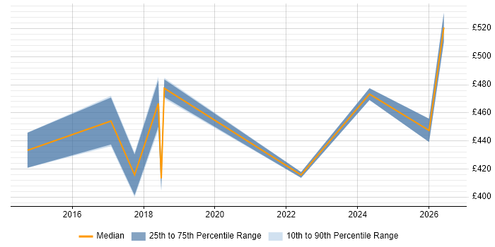 Contractor daily rate distribution trend for jobs in England citing B2G