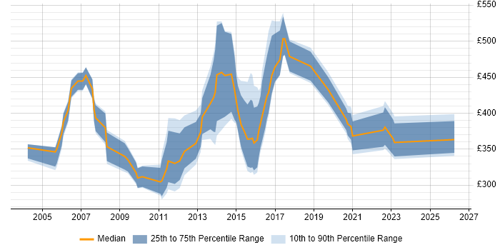 Contractor daily rate distribution trend for jobs in England citing Baan