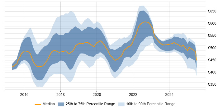 Contractor daily rate distribution trend for jobs in England citing Babel Contractor daily rate distribution trend for jobs in England citing Babel