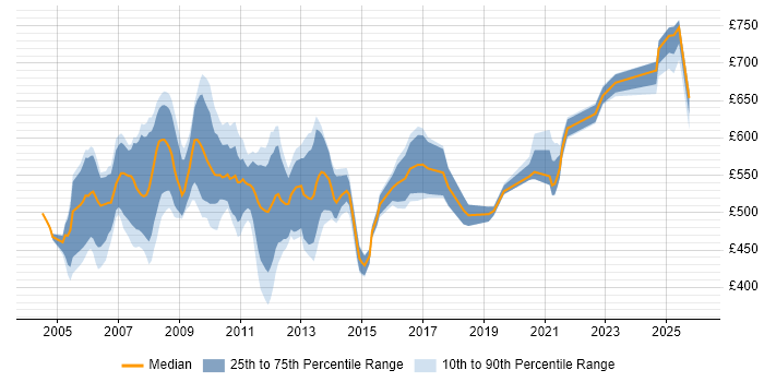Contractor daily rate distribution trend for Back Office Business Analyst job vacancies in England