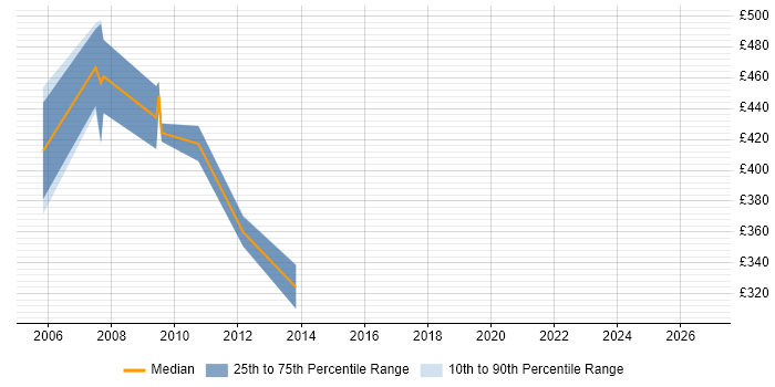 Contractor daily rate distribution trend for Back Office Consultant job vacancies in England