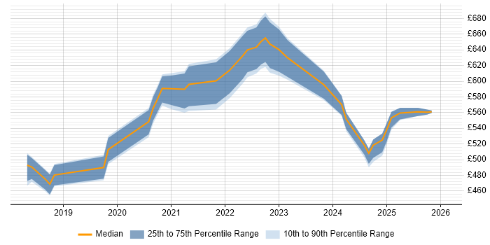 Contractor daily rate distribution trend for jobs in England citing Backends for Frontends