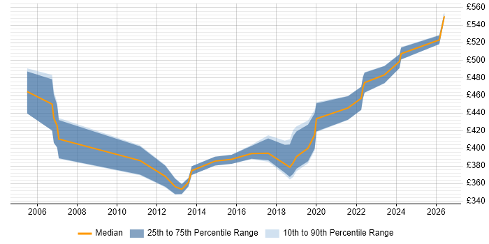 Contractor daily rate distribution trend for Backup Infrastructure Engineer job vacancies in England