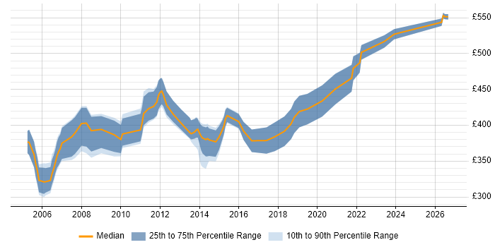 Contractor daily rate distribution trend for Backup Specialist job vacancies in England