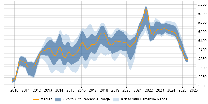Contractor daily rate distribution trend for jobs in England citing Balsamiq Contractor daily rate distribution trend for jobs in England citing Balsamiq