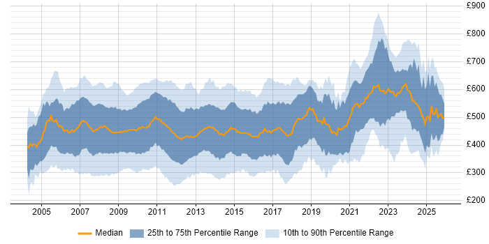 Contractor daily rate distribution trend for Banking Analyst job vacancies in England