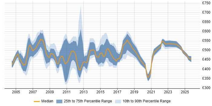 Contractor daily rate distribution trend for Banking Infrastructure Project Manager job vacancies in England