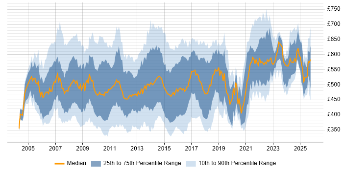 Contractor daily rate distribution trend for Banking Project Manager job vacancies in England