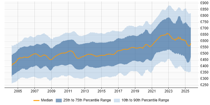 Contractor daily rate distribution trend for jobs in England citing Banking