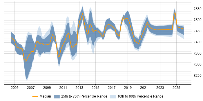 Contractor daily rate distribution trend for jobs in England citing BASE24