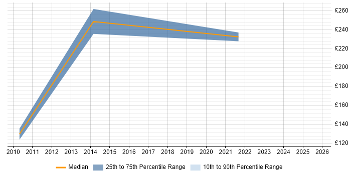 Contractor daily rate distribution trend for Baseband Engineer job vacancies in England
