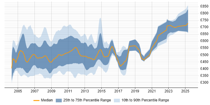 Contractor daily rate distribution trend for jobs in England citing Basel II