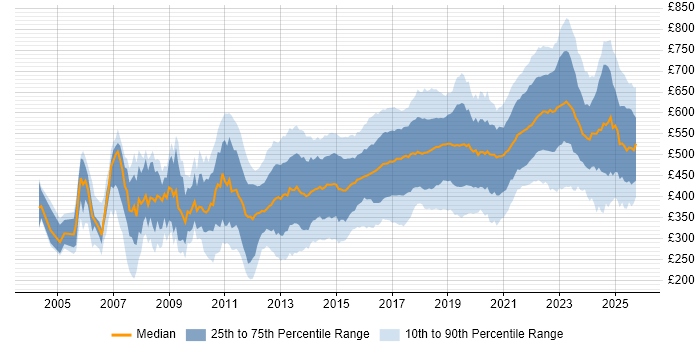 Contractor daily rate distribution trend for jobs in England citing Bash Contractor daily rate distribution trend for jobs in England citing Bash