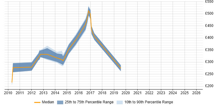 Contractor daily rate distribution trend for jobs in England citing Bazaar