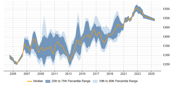 Contractor daily rate distribution trend for jobs in England citing BBC