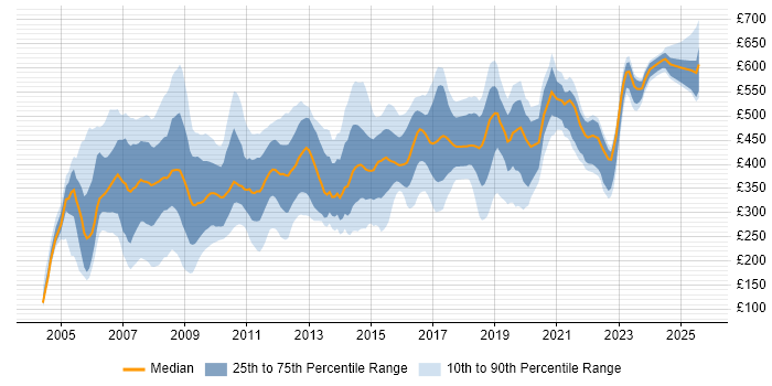 Contractor daily rate distribution trend for jobs in England citing BC Cleared