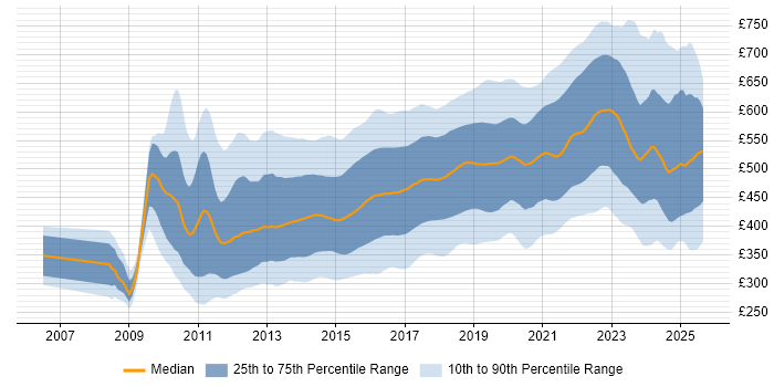 Contractor daily rate distribution trend for jobs in England citing BDD