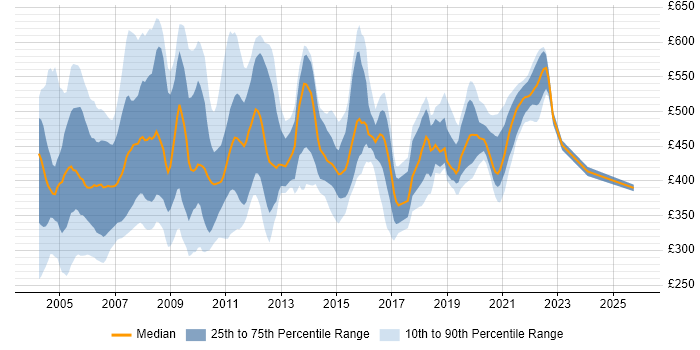Contractor daily rate distribution trend for jobs in England citing BEA Contractor daily rate distribution trend for jobs in England citing BEA