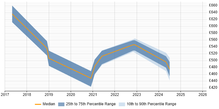 Contractor daily rate distribution trend for jobs in England citing Beautiful Soup