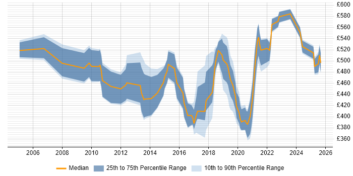 Contractor daily rate distribution trend for jobs in England citing Behavioural Analysis