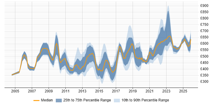 Contractor daily rate distribution trend for jobs in England citing Behavioural Change