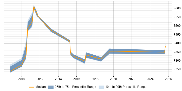 Contractor daily rate distribution trend for jobs in England citing Behavioural Targeting