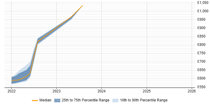 Contractor daily rate distribution trend for jobs in England citing BentoML
