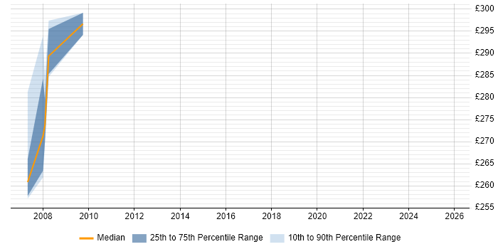 Contractor daily rate distribution trend for jobs in England citing Beowulf