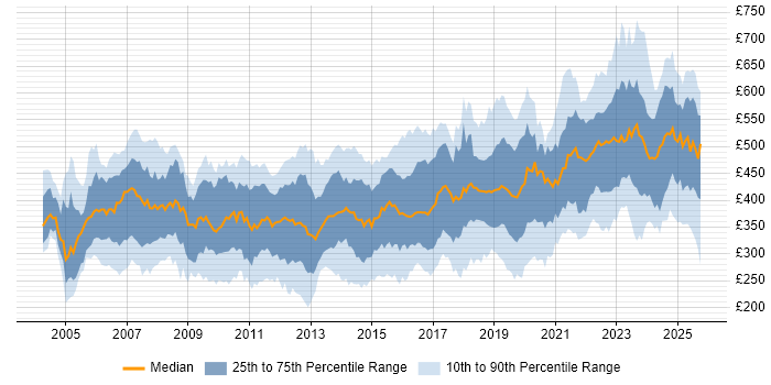 Contractor daily rate distribution trend for jobs in England citing BGP Contractor daily rate distribution trend for jobs in England citing BGP