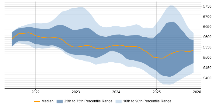 Contractor daily rate distribution trend for jobs in England citing Bicep