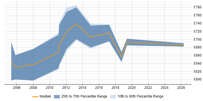 Contractor daily rate distribution trend for Bid Director job vacancies in England