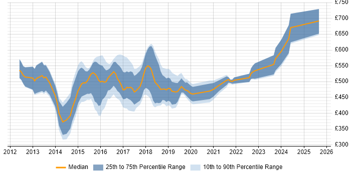 Contractor daily rate distribution trend for Big Data Analyst job vacancies in England Contractor daily rate distribution trend for Big Data Analyst job vacancies in England