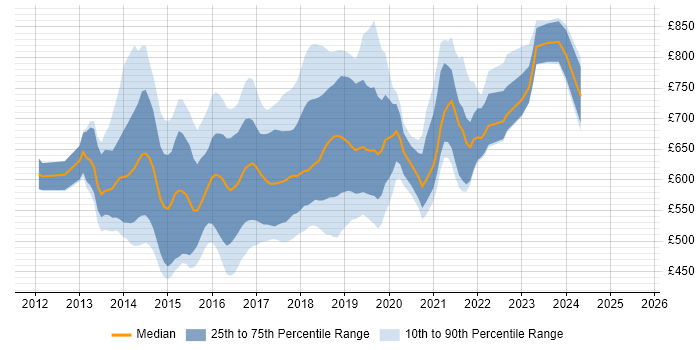 Contractor daily rate distribution trend for Big Data Architect job vacancies in England