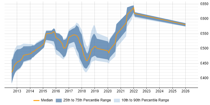 Contractor daily rate distribution trend for Big Data Software Engineer job vacancies in England