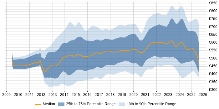 Contractor daily rate distribution trend for jobs in England citing Big Data