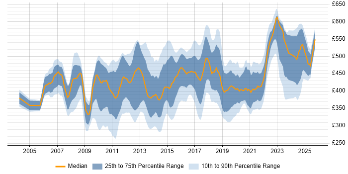 Contractor daily rate distribution trend for jobs in England citing BIG-IP