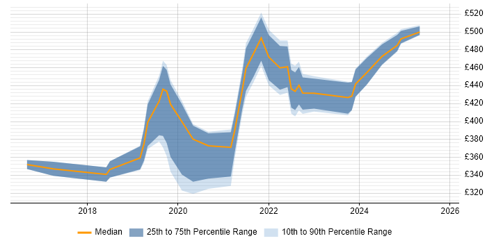 Contractor daily rate distribution trend for jobs in England citing BigCommerce