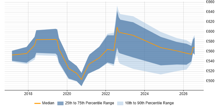 Contractor daily rate distribution trend for BigQuery Data Engineer job vacancies in England