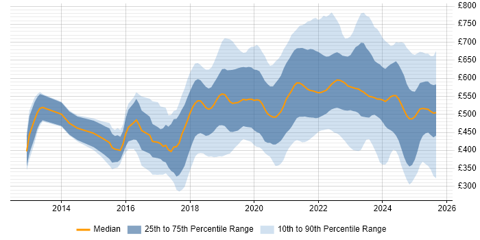Contractor daily rate distribution trend for jobs in England citing BigQuery