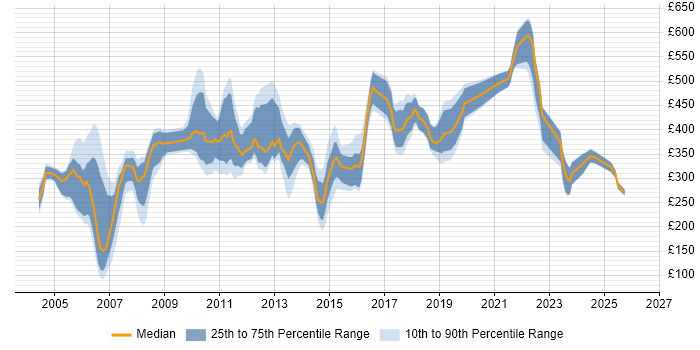 Contractor daily rate distribution trend for Billing Analyst job vacancies in England