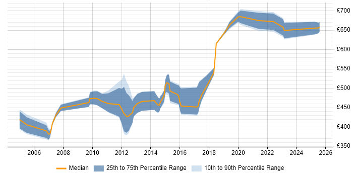 Contractor daily rate distribution trend for Billing Architect job vacancies in England Contractor daily rate distribution trend for Billing Architect job vacancies in England