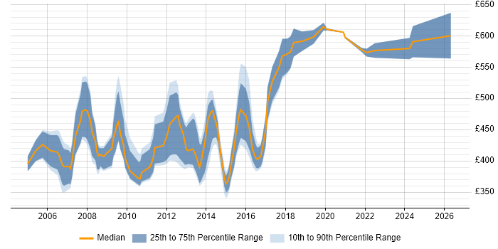 Contractor daily rate distribution trend for Billing Consultant job vacancies in England