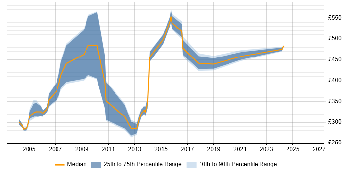 Contractor daily rate distribution trend for Billing Developer job vacancies in England