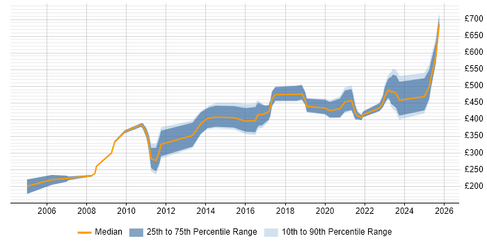 Contractor daily rate distribution trend for jobs in England citing Biology
