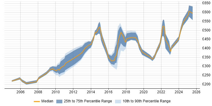 Contractor daily rate distribution trend for jobs in England citing Biomedicine